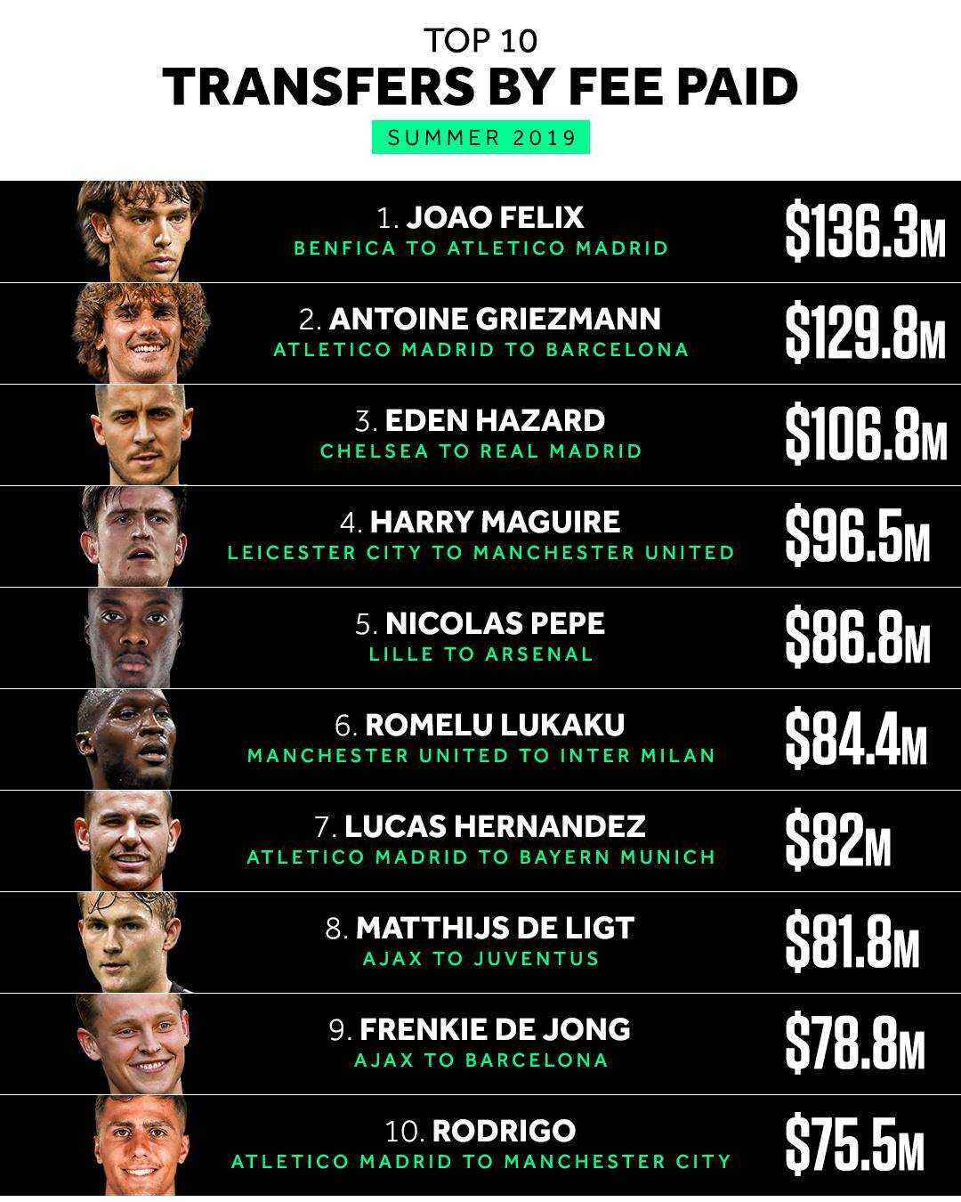 美国力克葡萄牙,德利赫特打破历史纪录 美国力克葡萄牙,德利赫特打破历史纪录